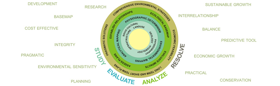 Design Principle & Methodology